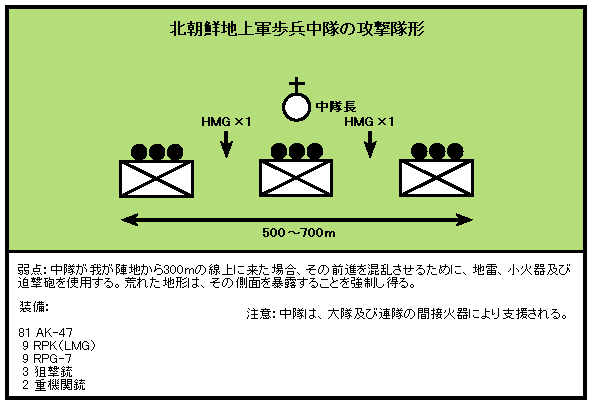 北朝鮮地上軍歩兵中隊の攻撃隊形